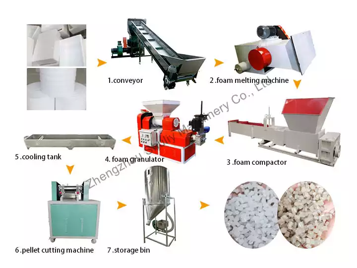 EPS foam recycling pelletizing machine line